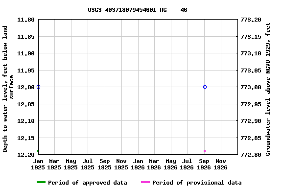 Graph of groundwater level data at USGS 403718079454601 AG    46