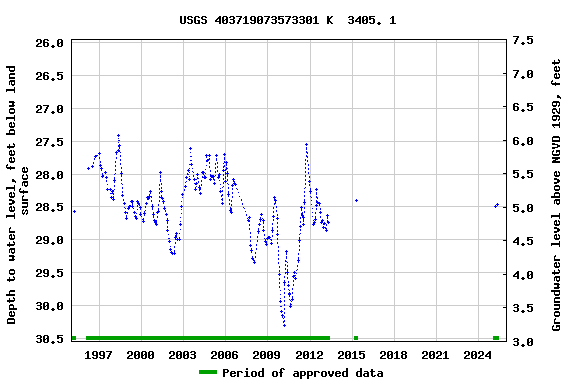 Graph of groundwater level data at USGS 403719073573301 K  3405. 1