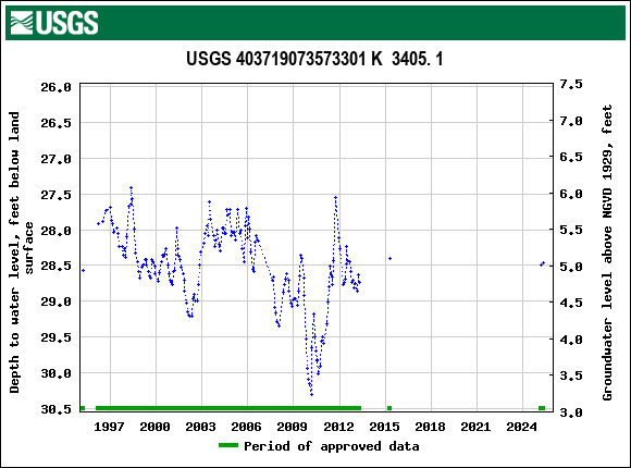 Graph of groundwater level data at USGS 403719073573301 K  3405. 1