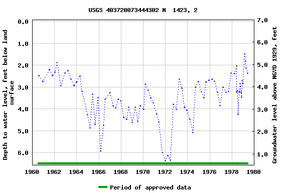 Graph of groundwater level data at USGS 403720073444302 N  1423. 2