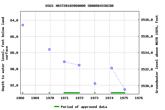 Graph of groundwater level data at USGS 403720102060000 SB00804336CBB