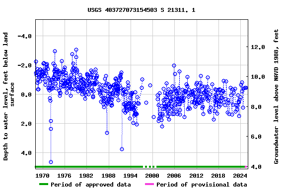 Graph of groundwater level data at USGS 403727073154503 S 21311. 1