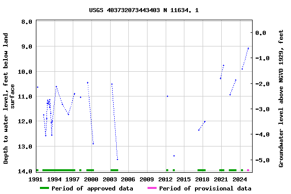Graph of groundwater level data at USGS 403732073443403 N 11634. 1