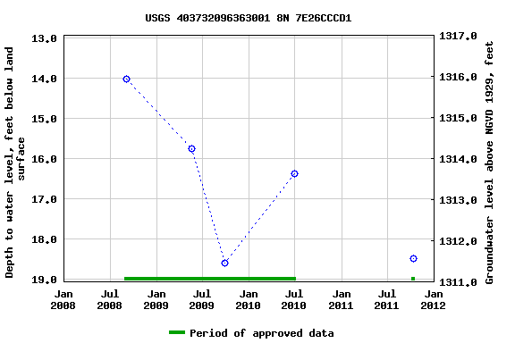 Graph of groundwater level data at USGS 403732096363001 8N 7E26CCCD1