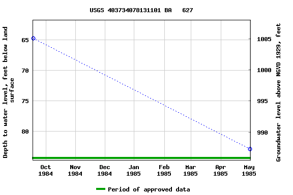 Graph of groundwater level data at USGS 403734078131101 BA   627