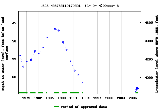 Graph of groundwater level data at USGS 403735112172501  (C- 2- 4)22cca- 3