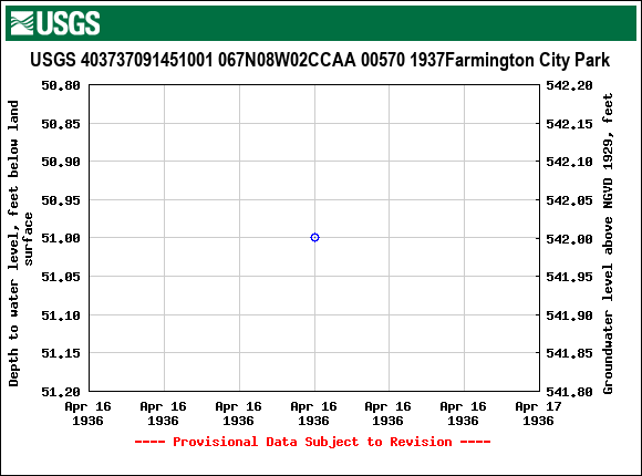 Graph of groundwater level data at USGS 403737091451001 067N08W02CCAA 00570 1937Farmington City Park