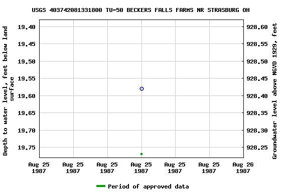 Graph of groundwater level data at USGS 403742081331800 TU-50 BECKERS FALLS FARMS NR STRASBURG OH