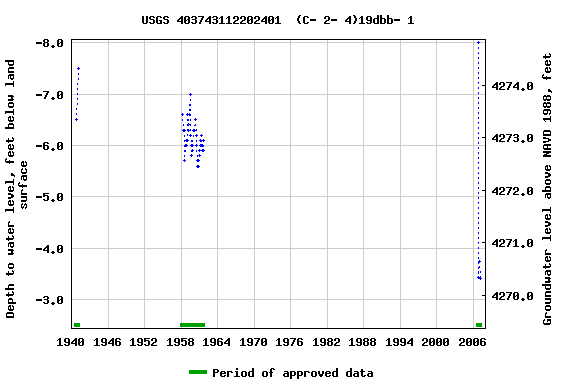 Graph of groundwater level data at USGS 403743112202401  (C- 2- 4)19dbb- 1