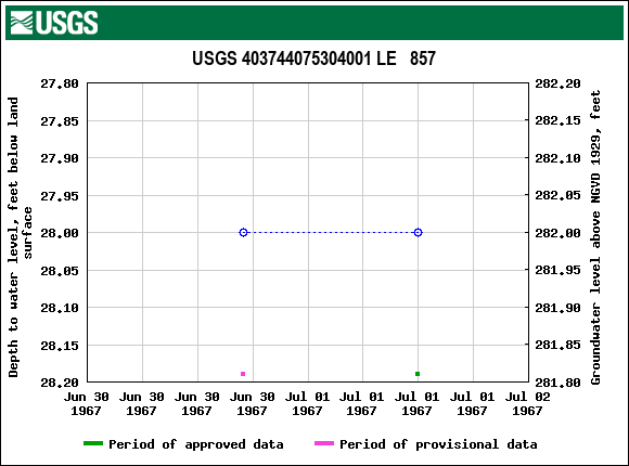 Graph of groundwater level data at USGS 403744075304001 LE   857