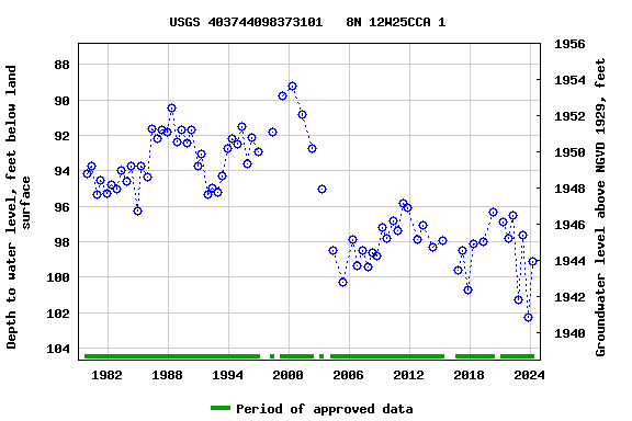 Graph of groundwater level data at USGS 403744098373101   8N 12W25CCA 1