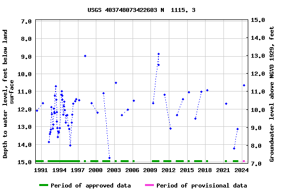 Graph of groundwater level data at USGS 403748073422603 N  1115. 3