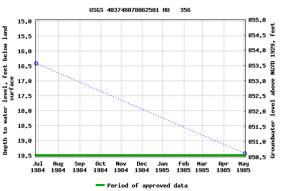 Graph of groundwater level data at USGS 403748078062501 HU   356