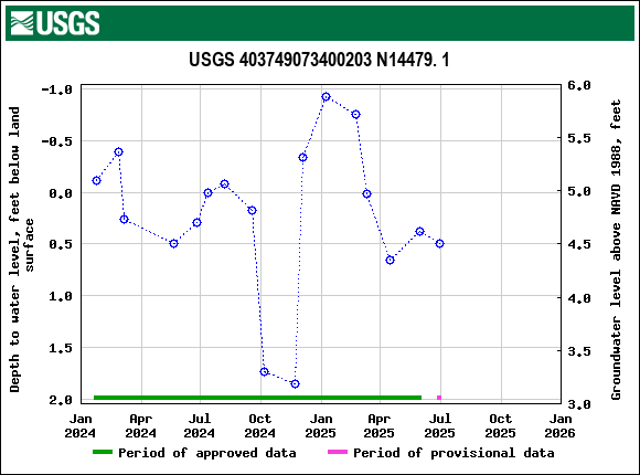 Graph of groundwater level data at USGS 403749073400203 N14479. 1