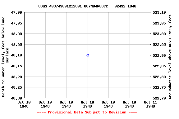 Graph of groundwater level data at USGS 403749091212801 067N04W06CC   02492 1946