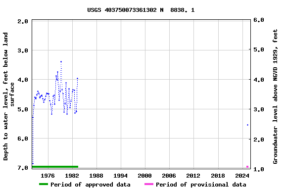 Graph of groundwater level data at USGS 403750073361302 N  8838. 1