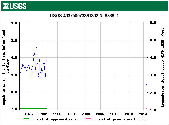 Graph of groundwater level data at USGS 403750073361302 N  8838. 1