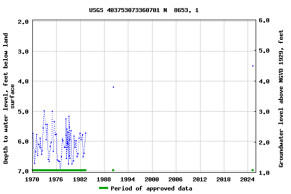 Graph of groundwater level data at USGS 403753073360701 N  8653. 1