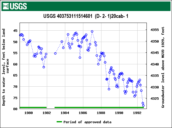 Graph of groundwater level data at USGS 403753111514601  (D- 2- 1)20cab- 1