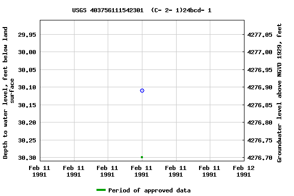 Graph of groundwater level data at USGS 403756111542301  (C- 2- 1)24bcd- 1