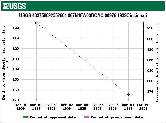 Graph of groundwater level data at USGS 403758092552601 067N18W03BCAC 00976 1939Cincinnati