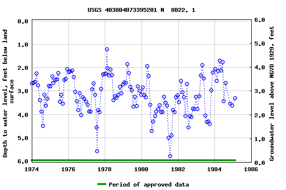 Graph of groundwater level data at USGS 403804073395201 N  8022. 1