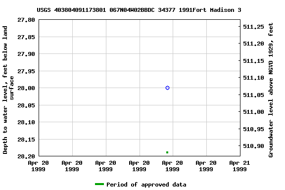 Graph of groundwater level data at USGS 403804091173801 067N04W02BBDC 34377 1991Fort Madison 3