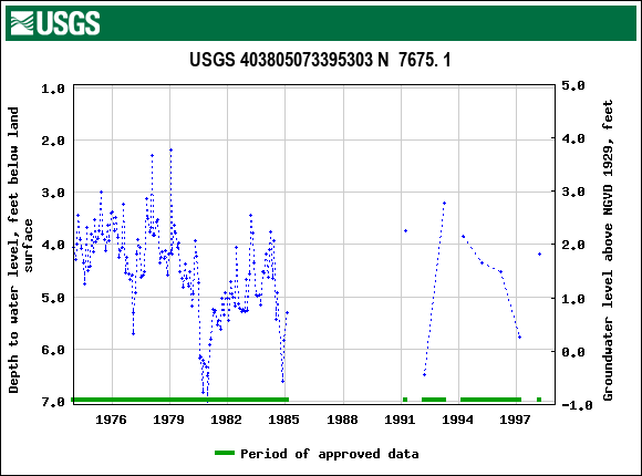 Graph of groundwater level data at USGS 403805073395303 N  7675. 1