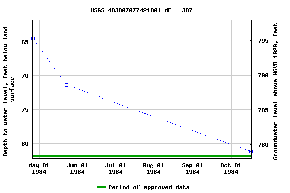 Graph of groundwater level data at USGS 403807077421801 MF   387