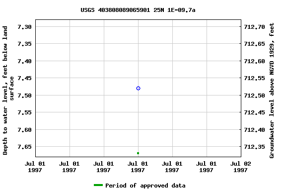 Graph of groundwater level data at USGS 403808089065901 25N 1E-09.7a