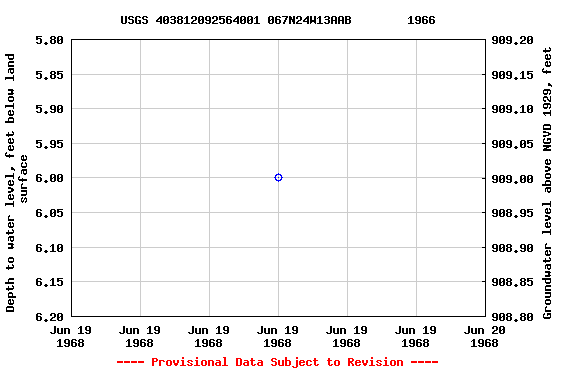 Graph of groundwater level data at USGS 403812092564001 067N24W13AAB        1966