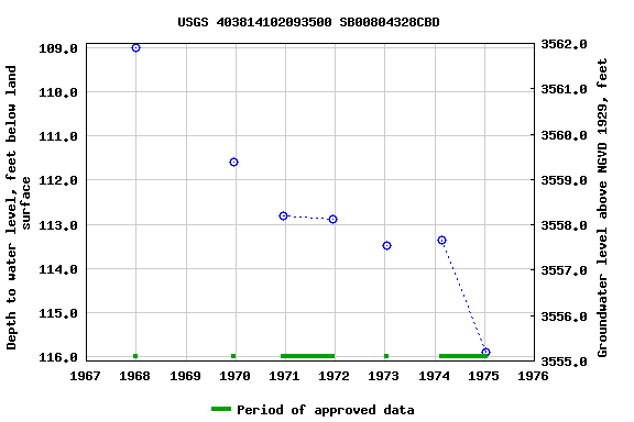 Graph of groundwater level data at USGS 403814102093500 SB00804328CBD