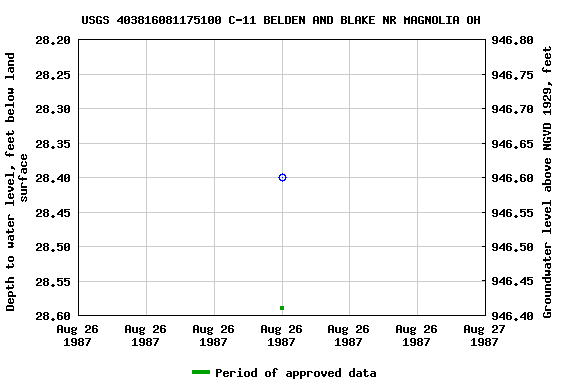 Graph of groundwater level data at USGS 403816081175100 C-11 BELDEN AND BLAKE NR MAGNOLIA OH