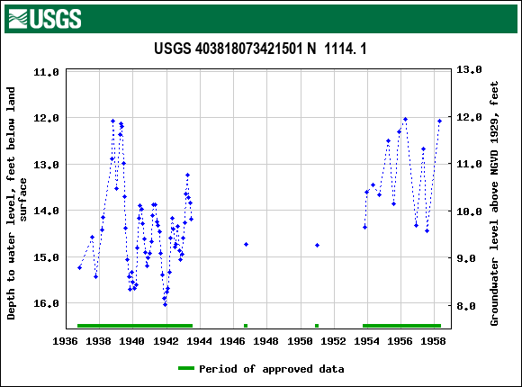 Graph of groundwater level data at USGS 403818073421501 N  1114. 1