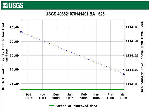 Graph of groundwater level data at USGS 403821078141401 BA   625