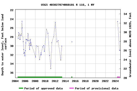 Graph of groundwater level data at USGS 403827074060101 R 116. 1 NY