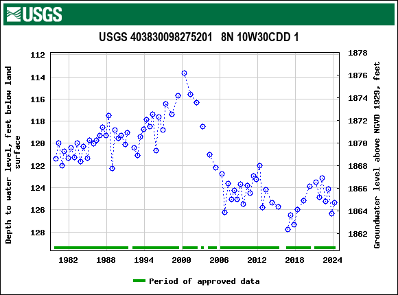 Graph of groundwater level data at USGS 403830098275201   8N 10W30CDD 1