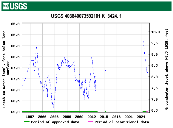 Graph of groundwater level data at USGS 403840073592101 K  3424. 1