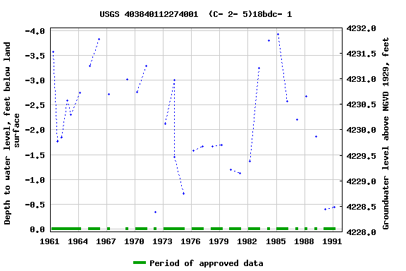 Graph of groundwater level data at USGS 403840112274001  (C- 2- 5)18bdc- 1