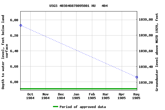 Graph of groundwater level data at USGS 403846078095801 HU   404