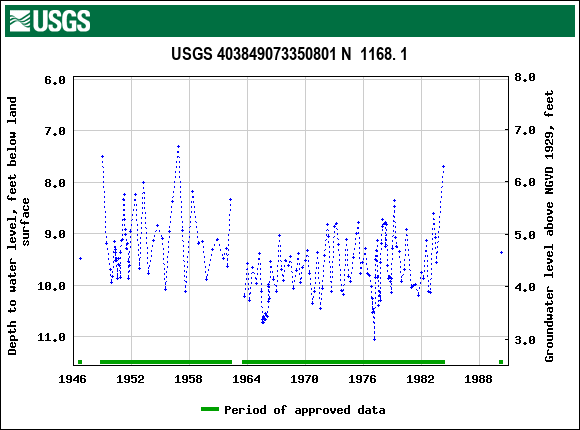 Graph of groundwater level data at USGS 403849073350801 N  1168. 1