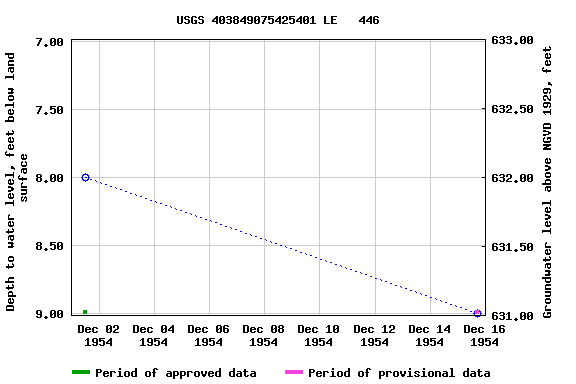 Graph of groundwater level data at USGS 403849075425401 LE   446