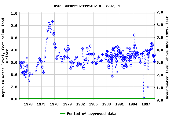 Graph of groundwater level data at USGS 403855073392402 N  7207. 1