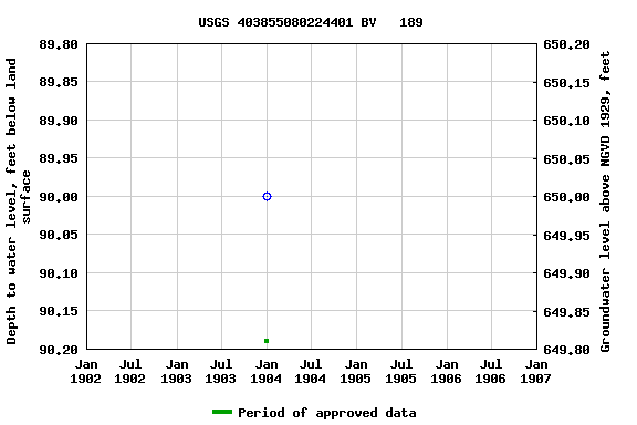 Graph of groundwater level data at USGS 403855080224401 BV   189