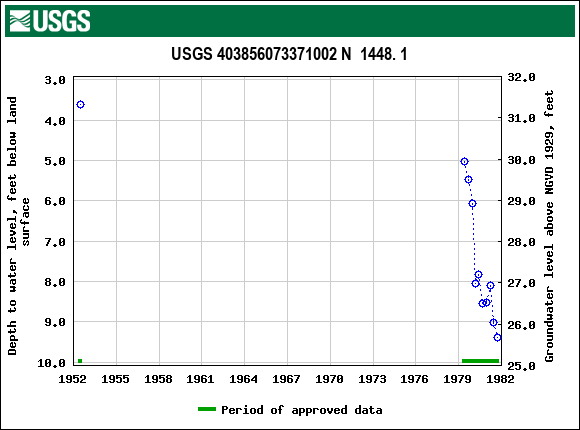 Graph of groundwater level data at USGS 403856073371002 N  1448. 1