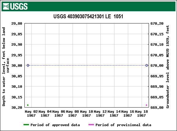 Graph of groundwater level data at USGS 403903075421301 LE  1051