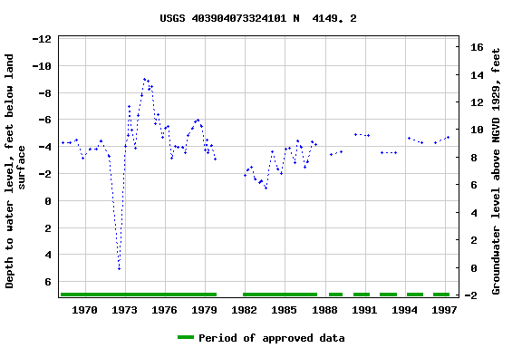 Graph of groundwater level data at USGS 403904073324101 N  4149. 2