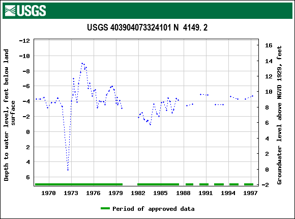 Graph of groundwater level data at USGS 403904073324101 N  4149. 2