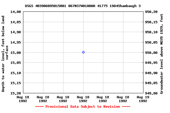 Graph of groundwater level data at USGS 403906095015001 067N37W01AAAA 41775 1984Shambaugh 3