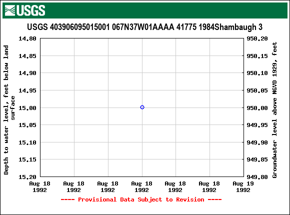 Graph of groundwater level data at USGS 403906095015001 067N37W01AAAA 41775 1984Shambaugh 3